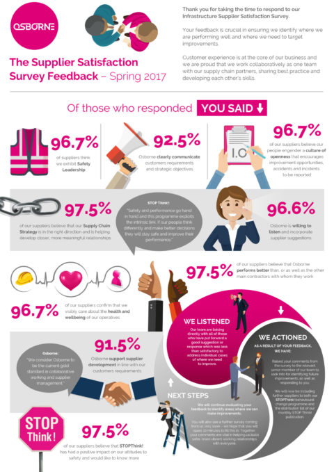 Osborne Supplier Satisfaction Survey Infographic Spring 2017 FINAL